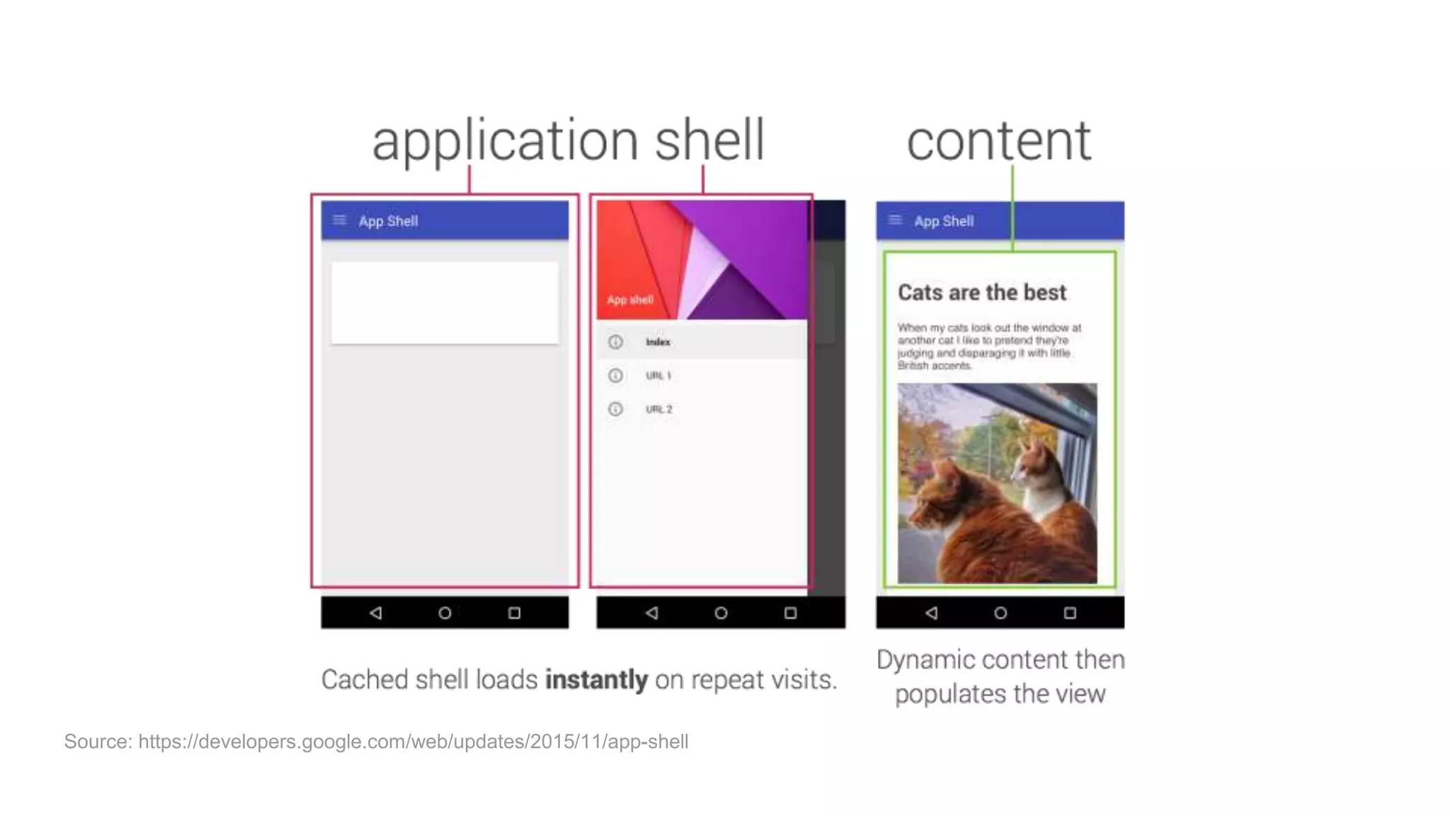 Source: https://developers.google.com/web/updates/2015/11/app-shell
 