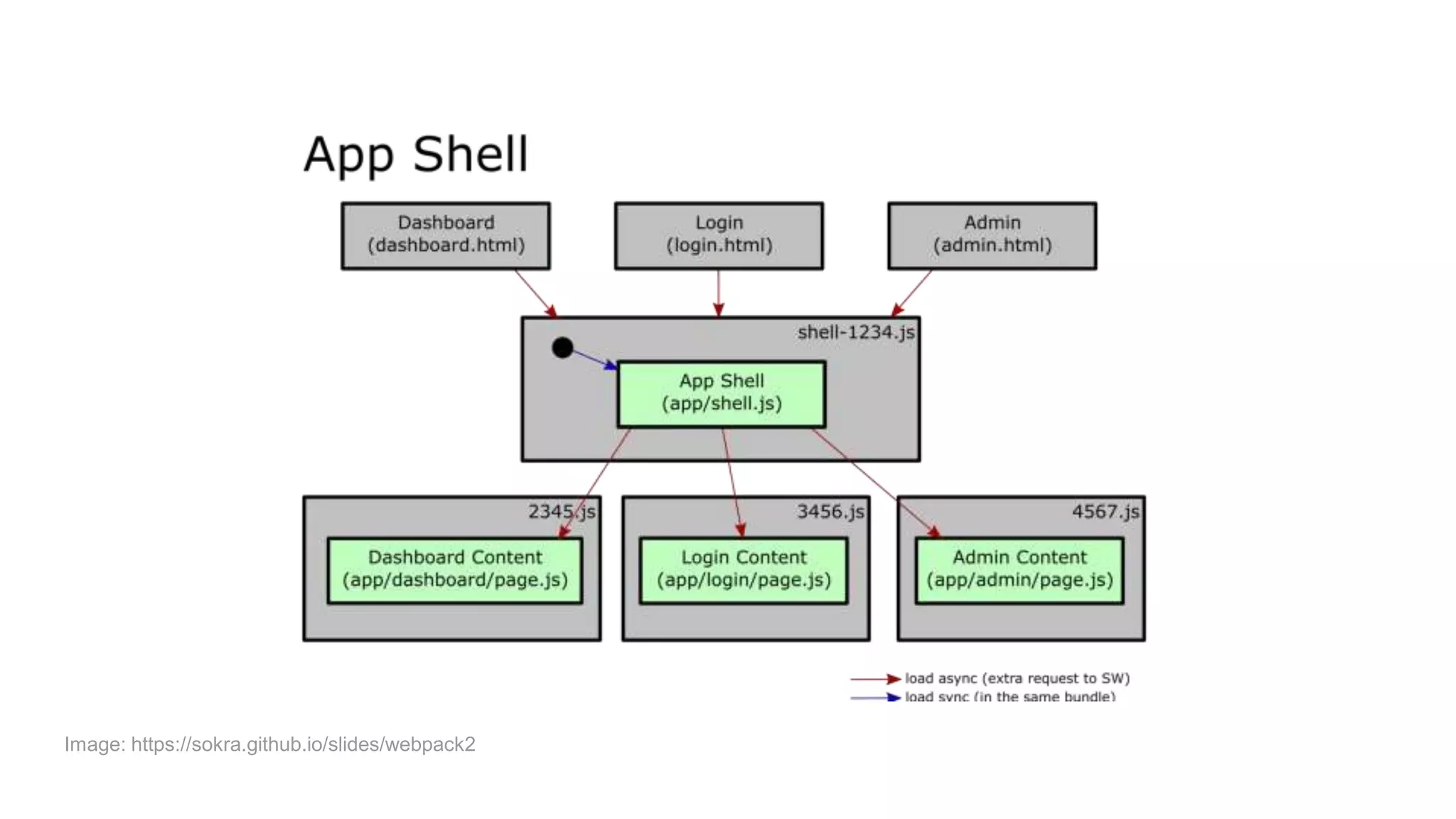 Image: https://sokra.github.io/slides/webpack2
 