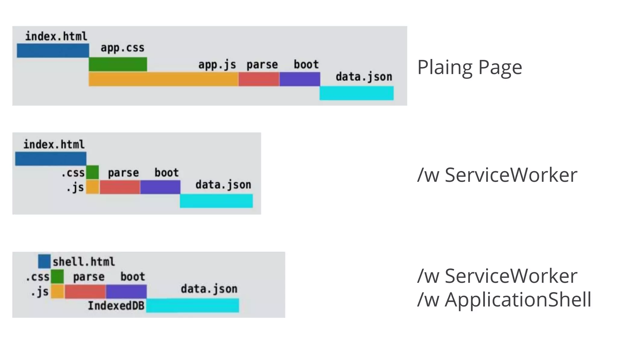 Plaing Page
/w ServiceWorker
/w ServiceWorker
/w ApplicationShell
 