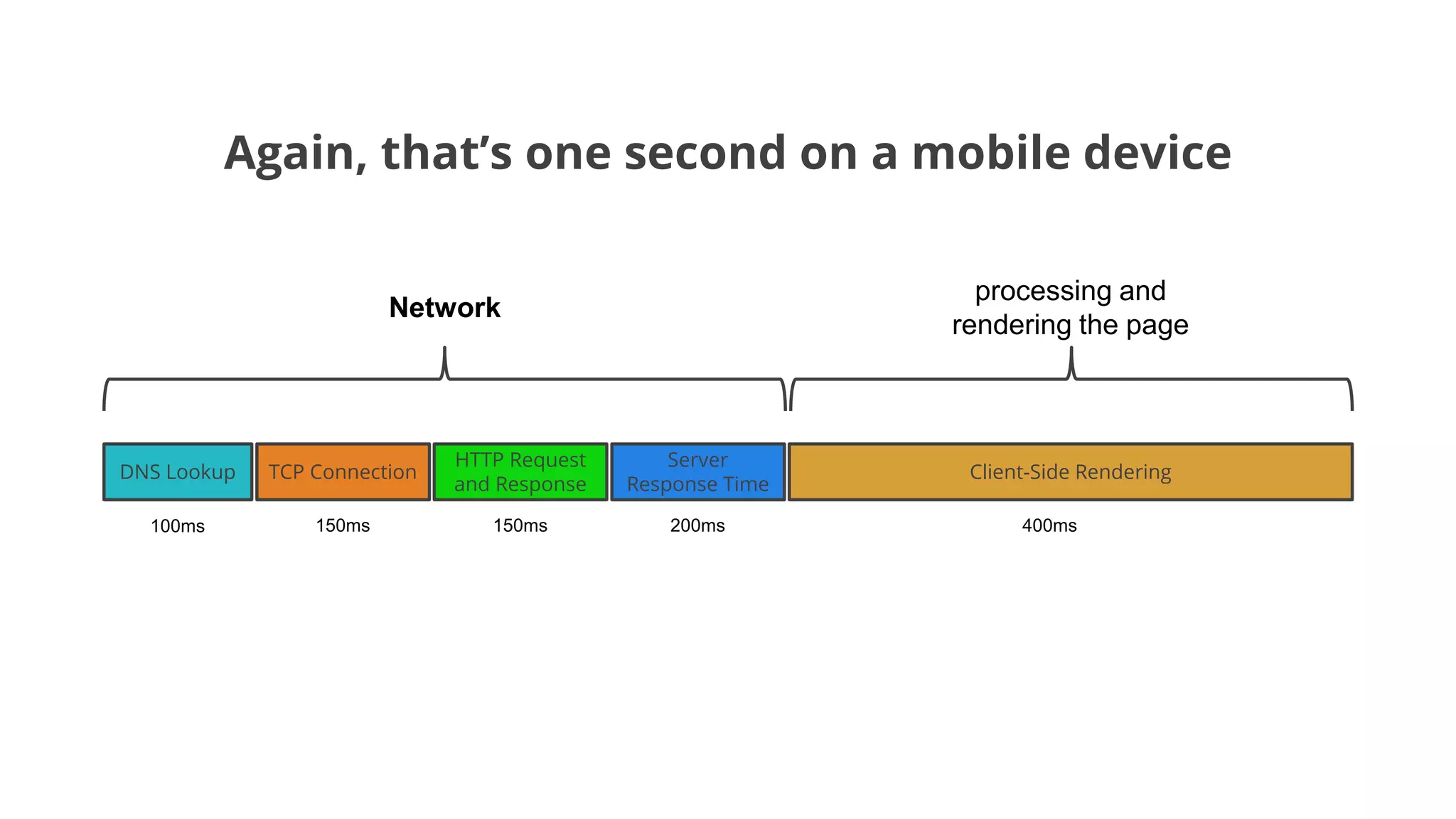 DNS Lookup TCP Connection
HTTP Request
and Response
Server
Response Time
Client-Side Rendering
Network
processing and
rendering the page
100ms 150ms 150ms 200ms 400ms
Again, that’s one second on a mobile device
 