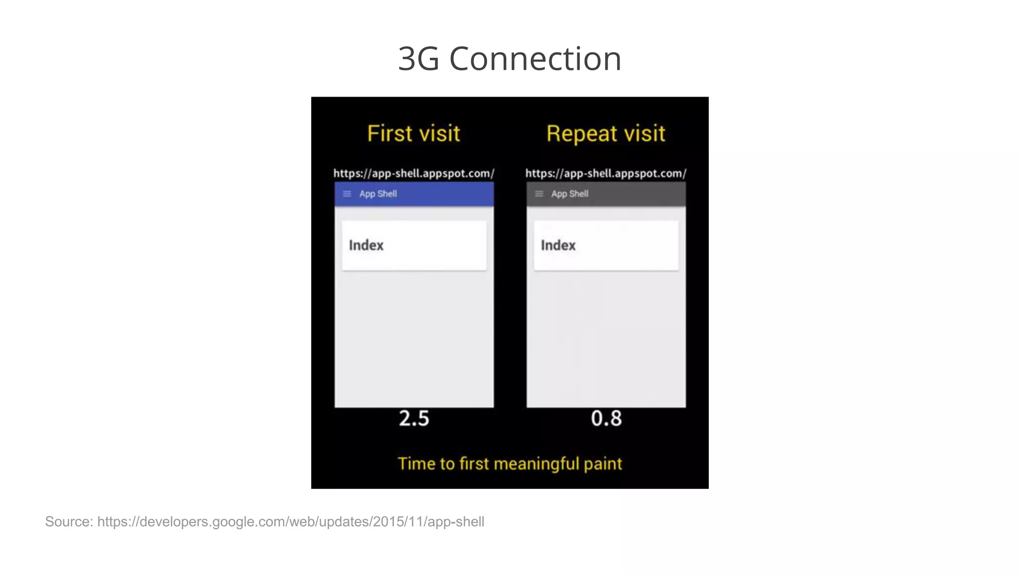Source: https://developers.google.com/web/updates/2015/11/app-shell
3G Connection
 
