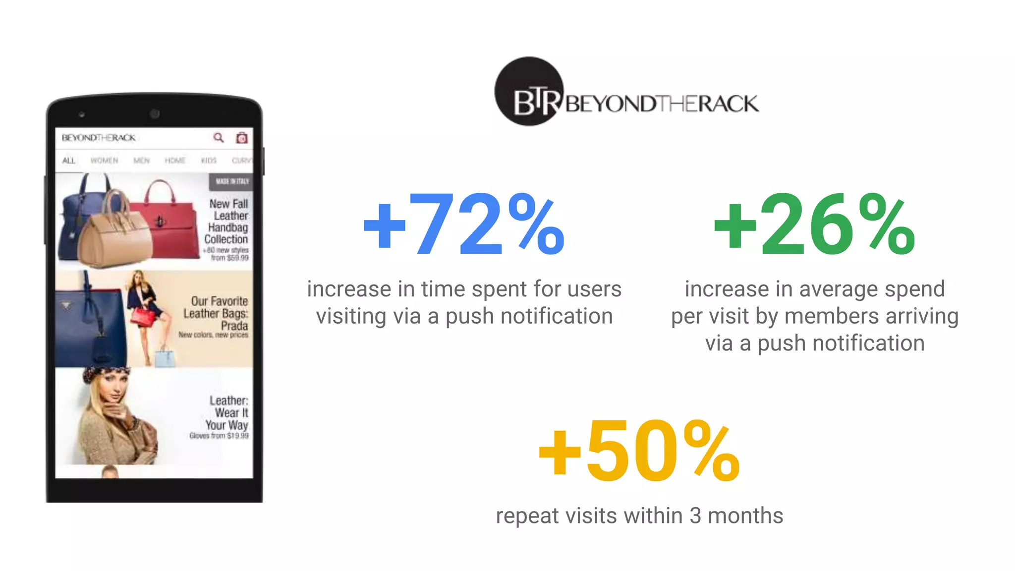 +26%
increase in average spend
per visit by members arriving
via a push notification
+72%
increase in time spent for users
visiting via a push notification
+50%
repeat visits within 3 months
 