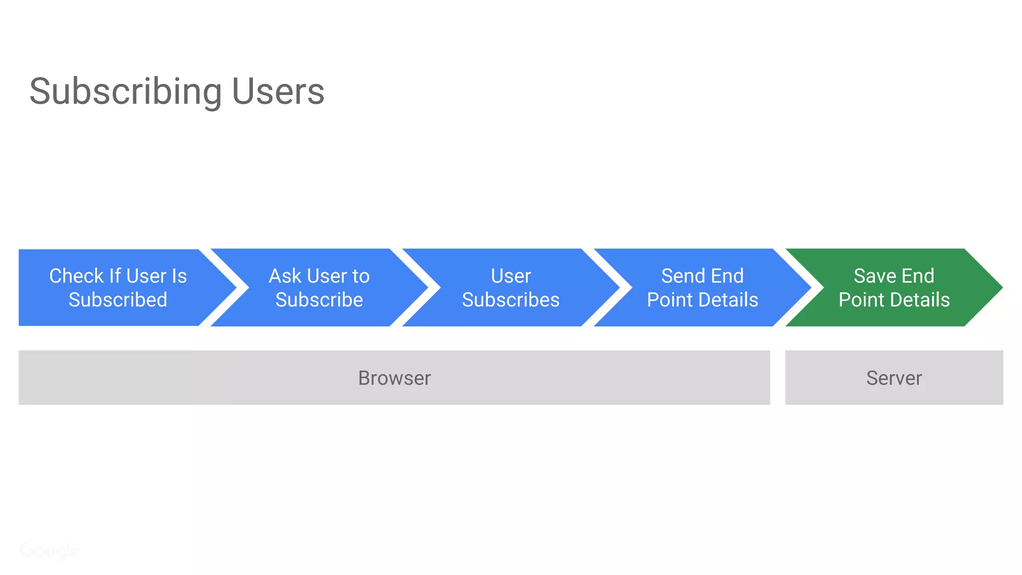 Subscribing Users
Ask User to
Subscribe
User
Subscribes
Send End
Point Details
Check If User Is
Subscribed
Save End
Point Details
Browser Server
 