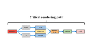 HTML
CSS
DOM
CSSOM
JavaScript
Render
Tree
Layout PaintNetwork
Critical rendering path
 