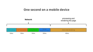 DNS Lookup TCP Connection
HTTP Request
and Response
Server
Response Time
Client-Side Rendering
Network
processing and
rendering the page
100ms 150ms 150ms 200ms 400ms
One second on a mobile device
 