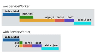 w/o ServiceWorker
with ServiceWorker
 