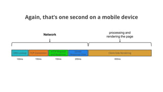 DNS Lookup TCP Connection
HTTP Request
and Response
Server
Response Time
Client-Side Rendering
Network
processing and
rendering the page
100ms 150ms 150ms 200ms 400ms
Again, that’s one second on a mobile device
 