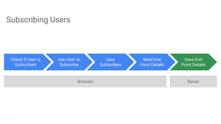 Subscribing Users
Ask User to
Subscribe
User
Subscribes
Send End
Point Details
Check If User Is
Subscribed
Save End
Point Details
Browser Server
 