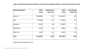 Global Smartphone Sales. Source: Gartner
 