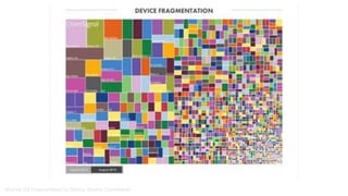 Android OS Fragmentation by Device. Source: OpenSignal
 