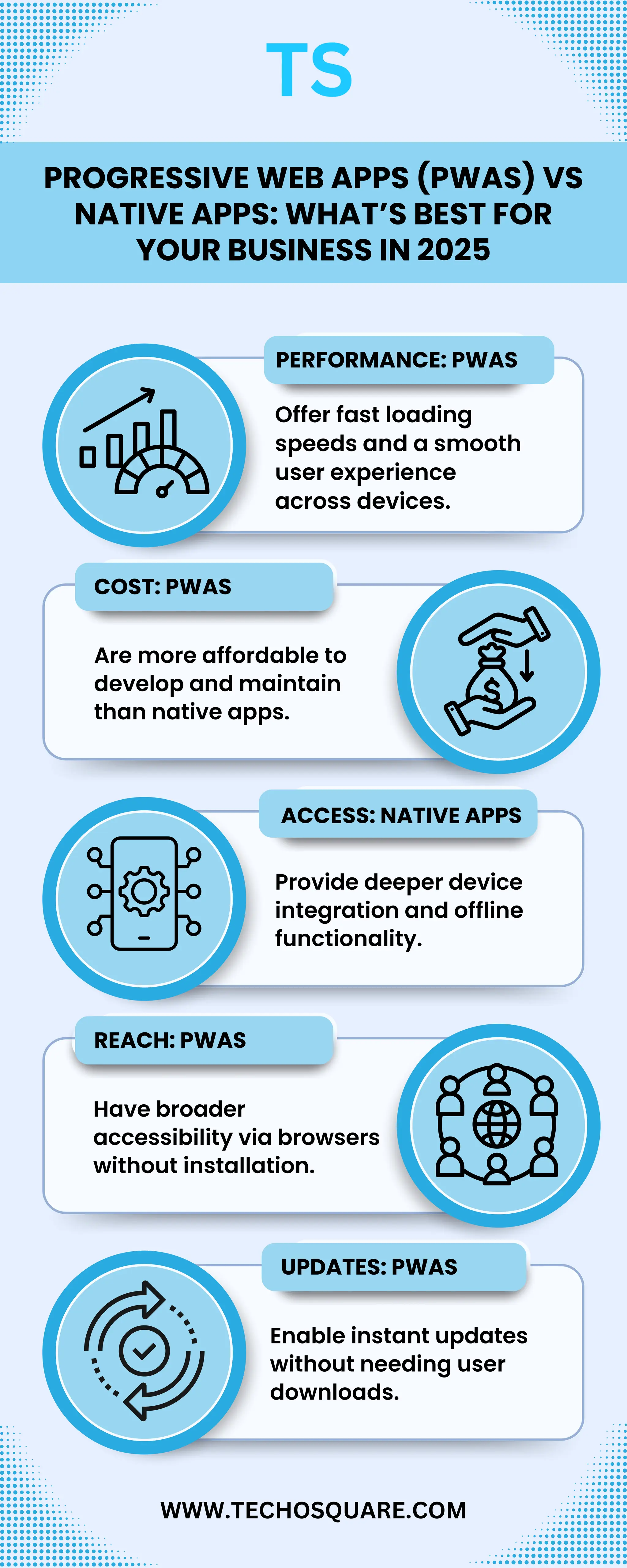 Offer fast loading
speeds and a smooth
user experience
across devices.
Are more affordable to
develop and maintain
than native apps.
Have broader
accessibility via browsers
without installation.
Provide deeper device
integration and offline
functionality.
Enable instant updates
without needing user
downloads.
PERFORMANCE: PWAS
ACCESS: NATIVE APPS
UPDATES: PWAS
REACH: PWAS
COST: PWAS
PROGRESSIVE WEB APPS (PWAS) VS
NATIVE APPS: WHAT’S BEST FOR
YOUR BUSINESS IN 2025
WWW.TECHOSQUARE.COM
 