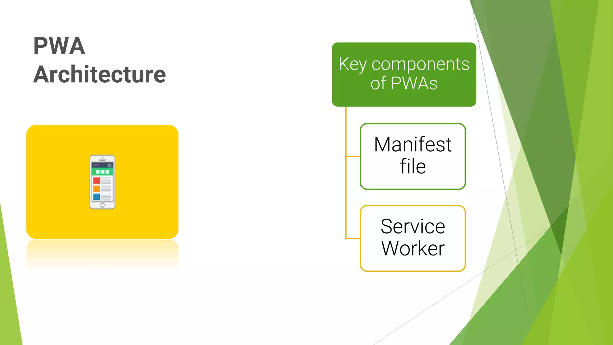 PWA
Architecture
9
Key components
of PWAs
Manifest
file
Service
Worker
 