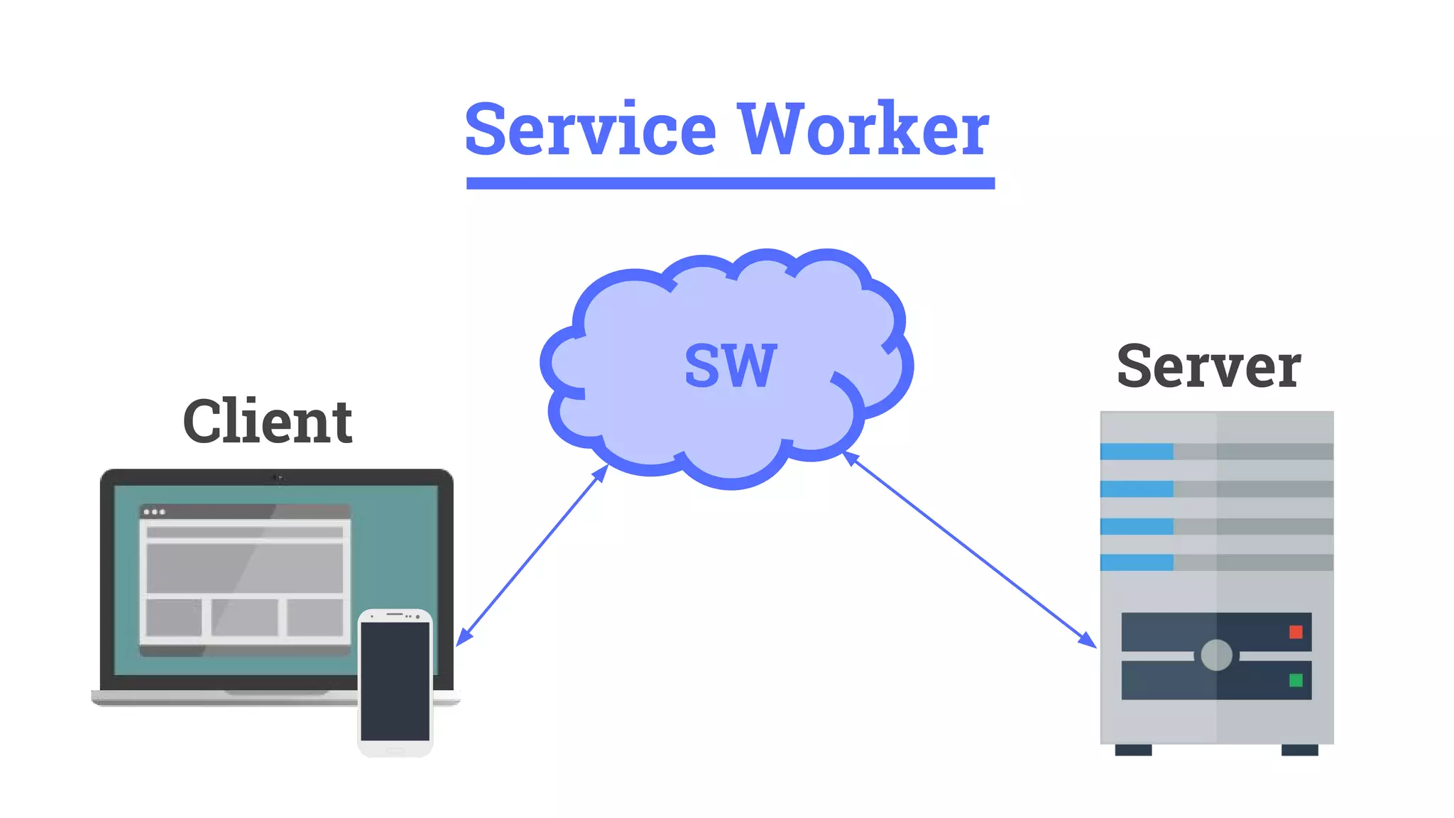 Service Worker
Server
Client
SW
 