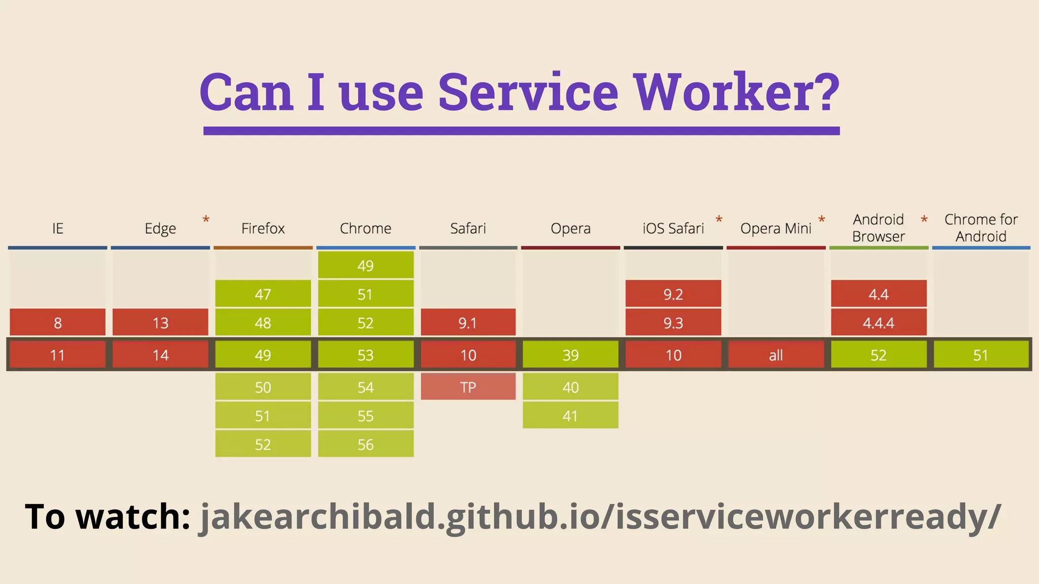 To watch: jakearchibald.github.io/isserviceworkerready/
Can I use Service Worker?
 