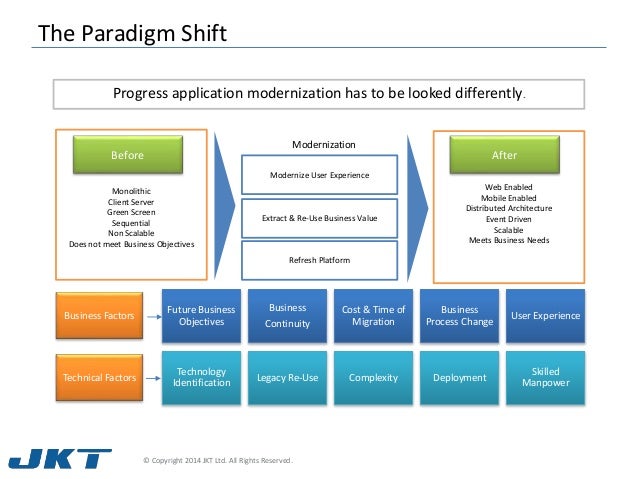 Progress Legacy Modernization Protect your investment