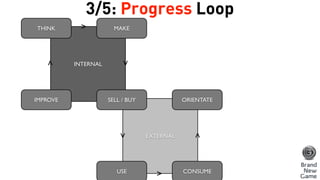 EXTERNAL
INTERNAL
THINK MAKE
SELL / BUYIMPROVE
USE CONSUME
ORIENTATE
>
>
>>
>
>
3/5: Progress Loop
 