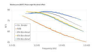 Mastercurve @64°C Phase angle Bio-diesel effect
45
60
75
90
1.E-03 1.E-01 1.E+01 1.E+03
δ(°)
Frequency (Hz)
Vir. Binder
RAB
8% Bio-diesel
6% Bio-diesel
4% Bio-diesel
 