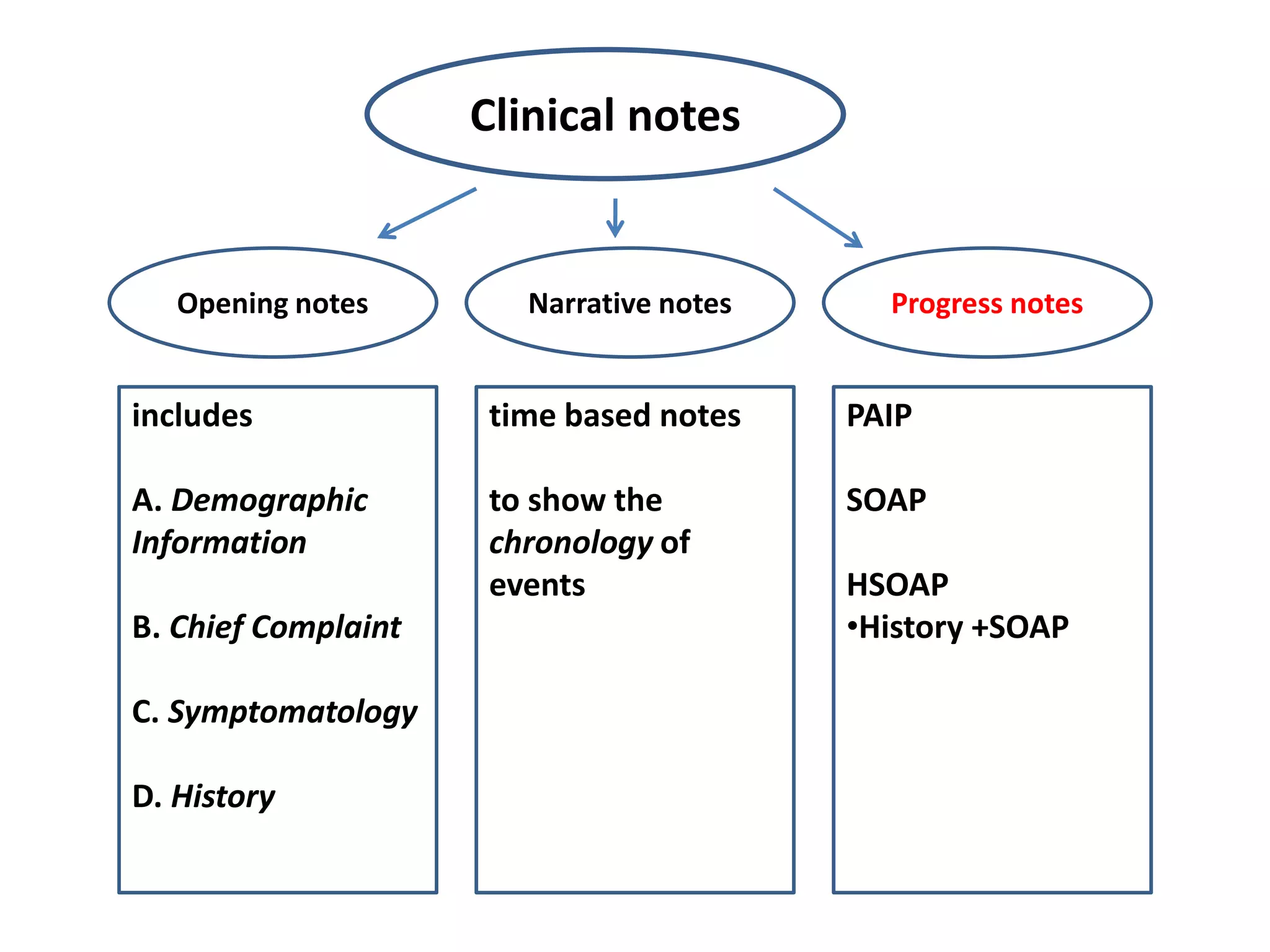 Clinical notes
Opening notes Narrative notes Progress notes
includes
A. Demographic
Information
B. Chief Complaint
C. Symptomatology
D. History
time based notes
to show the
chronology of
events
PAIP
SOAP
HSOAP
•History +SOAP
 