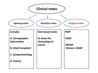 Clinical notes
Opening notes Narrative notes Progress notes
includes
A. Demographic
Information
B. Chief Complaint
C. Symptomatology
D. History
time based notes
to show the
chronology of
events
PAIP
SOAP
HSOAP
•History +SOAP
 