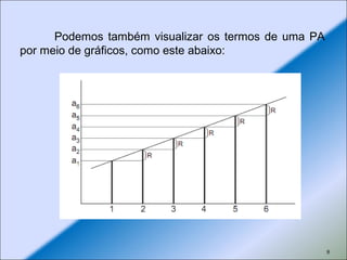 Podemos também visualizar os termos de uma PA
por meio de gráficos, como este abaixo:
8
 