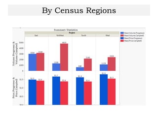 By Census Regions
 