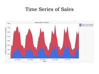 Time Series of Sales
 