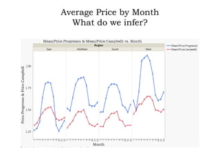 Average Price by Month
What do we infer?
 