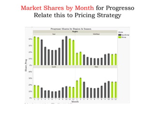 Market Shares by Month for Progresso
Relate this to Pricing Strategy
 