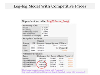 Log-log Model With Competitive Prices
Dependent variable: Log(Volume_Prog)
What brand competes most closely with Progresso?
How much would Sales of Progresso drop if Campbell runs a 10% promotion?
 