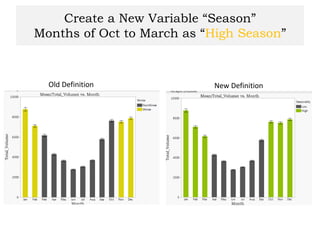 Create a New Variable “Season”
Months of Oct to March as “High Season”
New DefinitionOld Definition
 