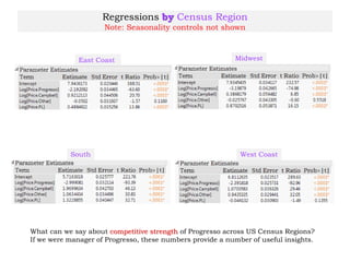 Regressions by Census Region
Note: Seasonality controls not shown
East Coast Midwest
South West Coast
What can we say about competitive strength of Progresso across US Census Regions?
If we were manager of Progresso, these numbers provide a number of useful insights.
 