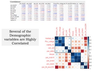 Several of the
Demographic
variables are Highly
Correlated
 