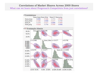 Correlations of Market Shares Across 2000 Stores
What can we learn about Progresso’s Competitors from just correlations?
 