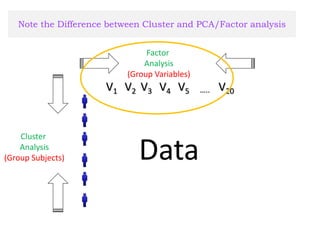 Note the Difference between Cluster and PCA/Factor analysis
V1 V2 V3 V4 V5 V20…..
Cluster
Analysis
(Group Subjects)
Factor
Analysis
(Group Variables)
Data
 