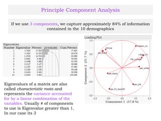 If we use 3 components, we capture approximately 84% of information
contained in the 10 demographics
Eigenvalues of a matrix are also
called characteristic roots and
represents the variance accounted
for by a linear combination of the
variables. Usually # of components
to use is Eigenvalue greater than 1.
In our case its 3
Principle Component Analysis
 