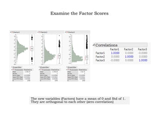 Examine the Factor Scores
The new variables (Factors) have a mean of 0 and Std of 1.
They are orthogonal to each other (zero correlation)
 