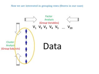 Now we are interested in grouping rows (Stores in our case)
V1 V2 V3 V4 V5 V20…..
Cluster
Analysis
(Group Subjects)
Factor
Analysis
(Group Variables)
Data
 
