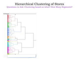 Hierarchical Clustering of Stores
Questions to Ask: Clustering based on what? How Many Segments?
 