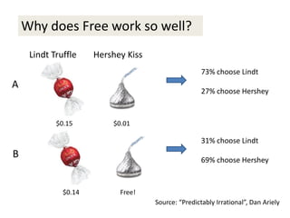 Why does Free work so well?
$0.15 $0.01
73% choose Lindt
27% choose Hershey
A
Lindt Truffle Hershey Kiss
$0.14 Free!
31% choose Lindt
69% choose Hershey
B
Source: “Predictably Irrational”, Dan Ariely
 