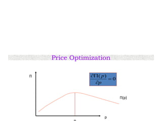 Price Optimization
p
Π
Π(p)
0
)(



p
p
 