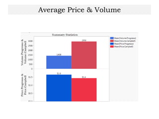 Average Price & Volume
 