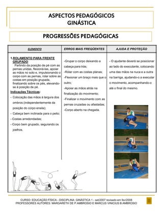 CURSO: EDUCAÇÃO FÍSICA - DISCIPLINA: GINÁSTICA 1 - set/2007 revisado em fev/2008
PROFESSORES AUTORES: MARGARETH DE P.AMBROSIO E MARCUS VINICIUS B.AMBROSIO
ASPECTOS PEDAGÓGICOS
GINÁSTICA
PROGRESSÕES PEDAGÓGICAS
ELEMENTO ERROS MAIS FREQÜENTES AJUDA E PROTEÇÃO
1.ROLAMENTO PARA FRENTE
GRUPADO:
Partindo da posição de pé com as
pernas unidas, flexioná-las, apoiar
as mãos no solo e, impulsionando o
corpo com as pernas, rolar sobre as
costas em posição grupada,
finalizando sobre os pés, elevando-
se á posição de pé.
Indicações Técnicas:
- Colocação das mãos à largura dos
ombros (independentemente da
posição do corpo ensila);
- Cabeça bem inclinada para o peito;
- Costas arredondadas;
- Corpo bem grupado, segurando os
joelhos.
-Grupar o corpo deixando a
cabeça para trás;
-Rolar com as costas planas;
-Flexionar um braço mais que o
outro;
-Apoiar as mãos atrás na
finalização do movimento;
-Finalizar o movimento com as
pernas cruzadas ou afastadas;
-Corpo aberto na chegada.
- O ajudante deverá se posicionar
ao lado do executante, colocando
uma das mãos na nuca e a outra
na barriga, ajudando-o a executar
o movimento, acompanhando-o
até o final do mesmo.
 