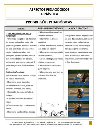 CURSO: EDUCAÇÃO FÍSICA - DISCIPLINA: GINÁSTICA 1 - set/2007 revisado em fev/2008
PROFESSORES AUTORES: MARGARETH DE P.AMBROSIO E MARCUS VINICIUS B.AMBROSIO
ELEMENTO ERROS MAIS FREQÜENTES AJUDA E PROTEÇÃO
2.ROLAMENTO PARA TRÁS
GRUPADO:
Partindo da posição de pé, flexionar
as pernas, deixando o corpo rolar
para trás grupado, apoiando as mãos
no solo ao lado da cabeça, com os
dedos voltados para trás e os
polegares voltados para os ouvidos.
Em continuidade ao ato de rolar,
empurrar o solo com as mãos até à
posição agachada, finalizando em
pé.
Indicações Técnicas:
- Queda para trás a partir da posição
de pernas flexionadas;
- Rolamento sobre as costas
arredondadas e a cabeça que se
encontra inclinada para frente;
- Colocação das mãos ao lado da
cabeça;
- Cotovelos fechados ao lado do
rosto;
- Empurrar com vigor o solo com as
mãos;
- Rolamento rápido sobre a cabeça.
- Não desequilibrar para trás
antes de assentar;
- Não manter os braços
paralelos;
- Afastar as mãos dos ombros
aos apóia-las no solo;
- Não manter o corpo grupado
ao rolar para trás;
- Lançar a cabeça para trás ao
efetuar o rolamento;
- Não manter o queixo bem
junto ao peito;
- Não empurrar o solo com as
mãos na fase final do
elemento.
- O ajudante deverá se posicionar
ao lado do executante, colocando
uma das mãos na barriga por
dentro e a outra no quadril por
fora ou na parte posterior da
coxa, puxando o executante para
cima ajudando-o a executar o
movimento, acompanhando-o até
o final do mesmo.
ASPECTOS PEDAGÓGICOS
GINÁSTICA
PROGRESSÕES PEDAGÓGICAS
 