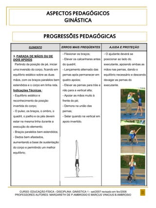 CURSO: EDUCAÇÃO FÍSICA - DISCIPLINA: GINÁSTICA 1 - set/2007 revisado em fev/2008
PROFESSORES AUTORES: MARGARETH DE P.AMBROSIO E MARCUS VINICIUS B.AMBROSIO
ELEMENTO ERROS MAIS FREQÜENTES AJUDA E PROTEÇÃO
3. PARADA DE MÃOS OU DE
DOIS APOIOS:
Partindo da posição de pé, iniciar
uma inversão do corpo, ficando em
equilíbrio estático sobre as duas
mãos, com os braços paralelos bem
estendidos e o corpo em linha reta.
Indicações Técnicas :
- Equilíbrio estático e
reconhecimento da posição
invertida do corpo;
- O pulso, os braços, o ombro, o
quadril, o joelho e os pés devem
estar na mesma linha durante a
execução do elemento;
- Braços paralelos bem estendidos;
- Dedos bem afastados,
aumentando a base de sustentação
do corpo e permitindo um melhor
equilíbrio;
- Flexionar os braços;
- Elevar os calcanhares antes
do quadril;
- Lançamento alternado das
pernas após permanecer em
quatro apoios;
- Elevar as pernas para trás e
não para a vertical alta;
- Apoiar as mãos muito à
frente do pé;
- Demora na união das
pernas;
- Selar quando na vertical em
apoio invertido.
- O ajudante deverá se
posicionar ao lado do
executante, apoiando ambas as
mãos nas pernas, dando o
equilíbrio necessário e descendo
devagar as pernas do
executante.
ASPECTOS PEDAGÓGICOS
GINÁSTICA
PROGRESSÕES PEDAGÓGICAS
 