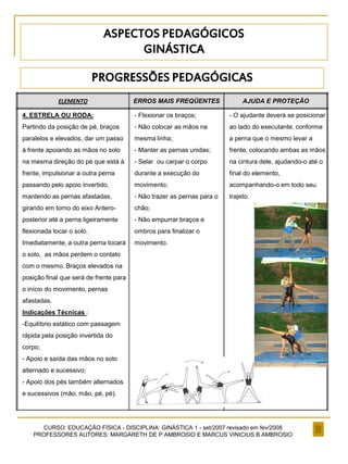 CURSO: EDUCAÇÃO FÍSICA - DISCIPLINA: GINÁSTICA 1 - set/2007 revisado em fev/2008
PROFESSORES AUTORES: MARGARETH DE P.AMBROSIO E MARCUS VINICIUS B.AMBROSIO
ELEMENTO ERROS MAIS FREQÜENTES AJUDA E PROTEÇÃO
4. ESTRELA OU RODA:
Partindo da posição de pé, braços
paralelos e elevados, dar um passo
à frente apoiando as mãos no solo
na mesma direção do pé que está à
frente, impulsionar a outra perna
passando pelo apoio invertido,
mantendo as pernas afastadas,
girando em torno do eixo Antero-
posterior até a perna ligeiramente
flexionada tocar o solo.
Imediatamente, a outra perna tocará
o solo, as mãos perdem o contato
com o mesmo. Braços elevados na
posição final que será de frente para
o início do movimento, pernas
afastadas.
Indicações Técnicas :
-Equilíbrio estático com passagem
rápida pela posição invertida do
corpo;
- Apoio e saída das mãos no solo
alternado e sucessivo;
- Apoio dos pés também alternados
e sucessivos (mão, mão, pé, pé).
- Flexionar os braços;
- Não colocar as mãos na
mesma linha;
- Manter as pernas unidas;
- Selar ou carpar o corpo
durante a execução do
movimento;
- Não trazer as pernas para o
chão;
- Não empurrar braços e
ombros para finalizar o
movimento.
- O ajudante deverá se posicionar
ao lado do executante, conforme
a perna que o mesmo levar a
frente, colocando ambas as mãos
na cintura dele, ajudando-o até o
final do elemento,
acompanhando-o em todo seu
trajeto.
ASPECTOS PEDAGÓGICOS
GINÁSTICA
PROGRESSÕES PEDAGÓGICAS
 