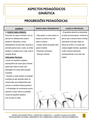 CURSO: EDUCAÇÃO FÍSICA - DISCIPLINA: GINÁSTICA 1 - set/2007 revisado em fev/2008
PROFESSORES AUTORES: MARGARETH DE P.AMBROSIO E MARCUS VINICIUS B.AMBROSIO
ELEMENTO ERROS MAIS FREQÜENTES AJUDA E PROTEÇÃO
5. PONTE PARA FRENTE:
Executar um apoio invertido com as
pernas em afastamento antero-
posterior, deixando o corpo
desequilibrar-se para trás. Quando a
primeira perna tocar o solo, as mãos
perdem o contato com o solo, indo à
posição de pé.
Indicações Técnicas :
-Iniciar em equilíbrio estático,
desequilíbrio do corpo para a frente,
apoio das mãos no solo com
passagem do corpo pela posição
invertida;
- Quando o corpo estiver na posição
invertida os pés deverão estar na
vertical alta com afastamento das
pernas no sentido antero-posterior;
- A finalização do movimento ocorre
quando o corpo retoma a posição
inicial de equilíbrio estático
com os pés no chão.
- Não apoiar o corpo sobre os
braços e ombros mas sim
sobre a coluna;
- Carpar antes de passar pelo
apoio invertido;
- Flexionar os braços;
- Avançar ombros.
- O ajudante deverá se posicionar
ao lado do executante, conforme a
perna que o mesmo levar a frente,
colocando uma das mãos na
altura do ombro e a outra nas
costas (região lombar), ajudando-
o até o final do elemento,
acompanhando-o em todo seu
trajeto.
ASPECTOS PEDAGÓGICOS
GINÁSTICA
PROGRESSÕES PEDAGÓGICAS
 