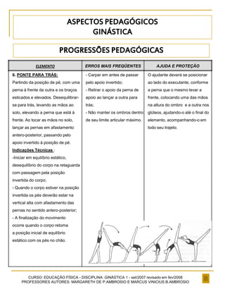 CURSO: EDUCAÇÃO FÍSICA - DISCIPLINA: GINÁSTICA 1 - set/2007 revisado em fev/2008
PROFESSORES AUTORES: MARGARETH DE P.AMBROSIO E MARCUS VINICIUS B.AMBROSIO
ELEMENTO ERROS MAIS FREQÜENTES AJUDA E PROTEÇÃO
6. PONTE PARA TRÁS:
Partindo da posição de pé, com uma
perna à frente da outra e os braços
esticados e elevados. Desequilibrar-
se para trás, levando as mãos ao
solo, elevando a perna que está à
frente. Ao tocar as mãos no solo,
lançar as pernas em afastamento
antero-posterior, passando pelo
apoio invertido à posição de pé.
Indicações Técnicas :
-Iniciar em equilíbrio estático,
desequilíbrio do corpo na retaguarda
com passagem pela posição
invertida do corpo;
- Quando o corpo estiver na posição
invertida os pés deverão estar na
vertical alta com afastamento das
pernas no sentido antero-posterior;
- A finalização do movimento
ocorre quando o corpo retoma
a posição inicial de equilíbrio
estático com os pés no chão.
- Carpar em antes de passar
pelo apoio invertido;
- Retirar o apoio da perna de
apoio ao lançar a outra para
trás;
- Não manter os ombros dentro
de seu limite articular máximo.
O ajudante deverá se posicionar
ao lado do executante, conforme
a perna que o mesmo levar a
frente, colocando uma das mãos
na altura do ombro e a outra nos
glúteos, ajudando-o até o final do
elemento, acompanhando-o em
todo seu trajeto.
ASPECTOS PEDAGÓGICOS
GINÁSTICA
PROGRESSÕES PEDAGÓGICAS
 