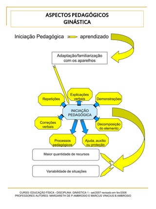 CURSO: EDUCAÇÃO FÍSICA - DISCIPLINA: GINÁSTICA 1 - set/2007 revisado em fev/2008
PROFESSORES AUTORES: MARGARETH DE P.AMBROSIO E MARCUS VINICIUS B.AMBROSIO
ASPECTOS PEDAGÓGICOS
GINÁSTICA
Adaptação/familiarização
com os aparelhos
Iniciação Pedagógica aprendizado
Repetições
Correções
verbais
Demonstrações
Decomposição
do elemento
Explicações
verbais
Processos
pedagógicos
Ajuda, auxílio
ou proteção
INICIAÇÃO
PEDAGÓGICA
Variabilidade de situações
Maior quantidade de recursos
 
