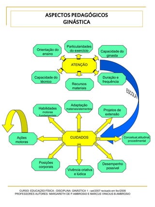 CURSO: EDUCAÇÃO FÍSICA - DISCIPLINA: GINÁSTICA 1 - set/2007 revisado em fev/2008
PROFESSORES AUTORES: MARGARETH DE P.AMBROSIO E MARCUS VINICIUS B.AMBROSIO
ATENÇÃO
Orientação do
ensino
Capacidade do
técnico
Capacidade do
ginasta
Duração e
frequência
Particularidades
do exercício
Recursos
materiais
CUIDADOS
ASPECTOS PEDAGÓGICOS
GINÁSTICA
Habilidades
motoras
fundamentais
Posições
corporais
Projetos de
extensão
Desempenho
possível
Adaptação
materiais/elementos
Vivência criativa
e lúdica
Ações
motoras
Conceitual,atitudinal,
procedimental
 