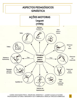 CURSO: EDUCAÇÃO FÍSICA - DISCIPLINA: GINÁSTICA 1 - set/2007 revisado em fev/2008
PROFESSORES AUTORES: MARGARETH DE P.AMBROSIO E MARCUS VINICIUS B.AMBROSIO
AÇÕES MOTORAS
Leguet
(1995)
ASPECTOS PEDAGÓGICOS
GINÁSTICA
 
